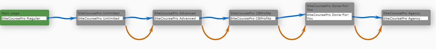 SiteCoursePro funnel details plus otos