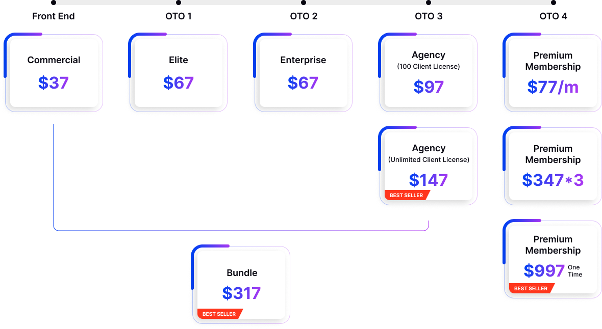 AiGPTBookCreator sales funnel and oto details