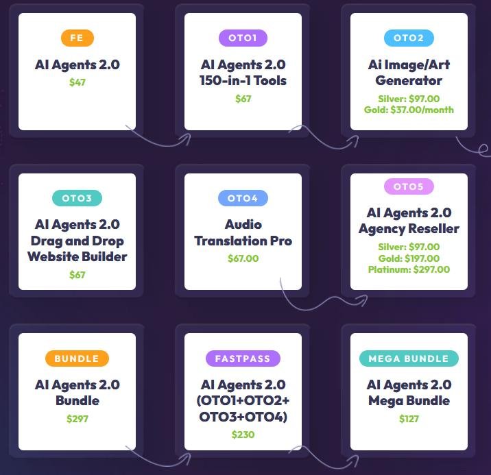 AIAgents 2.0 sales funnel details