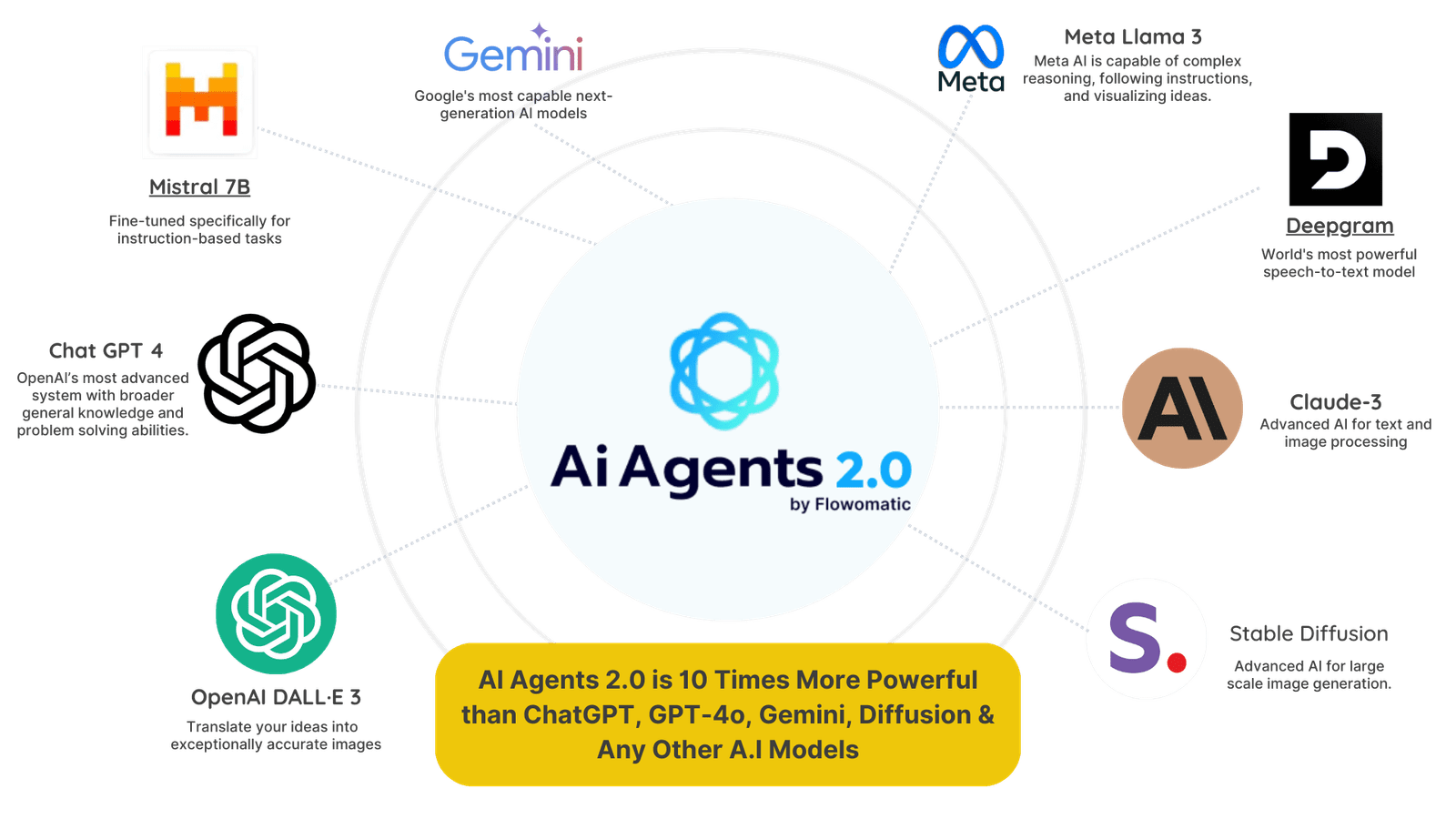 AiAgents 2.0 AI models