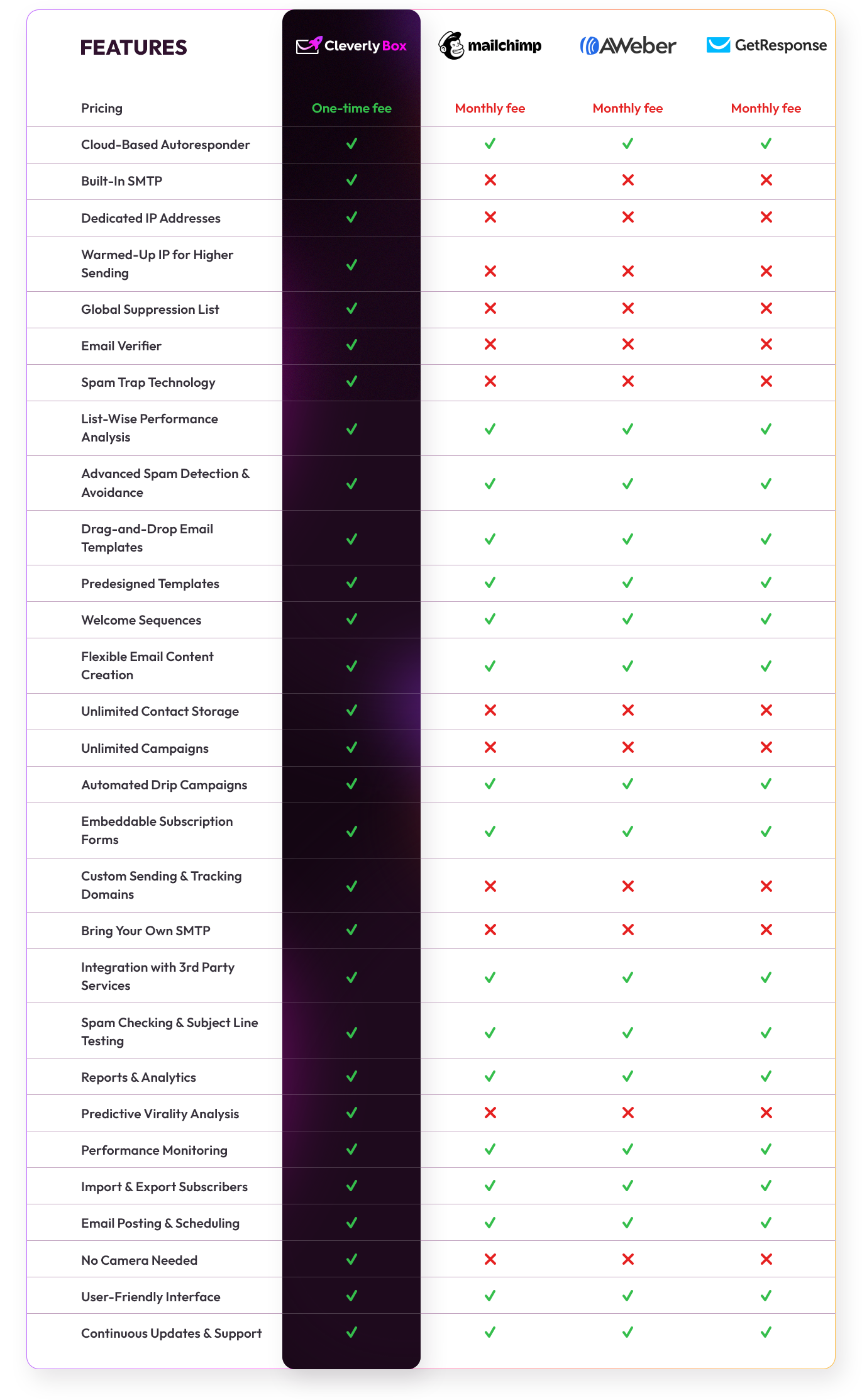 CleverlyBox AI comparision table